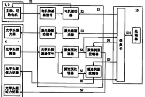 高倍速數(shù)字通用光盤的聚焦、循跡及偏心性能檢測裝置