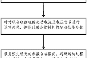 一種聯(lián)合收割機(jī)起動性能檢測裝置及方法