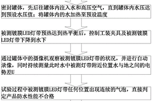 一種鍍膜LED燈帶的防水性能檢測方法