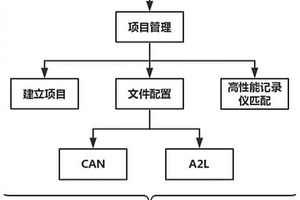 一種用于汽車性能檢測的裝置及方法