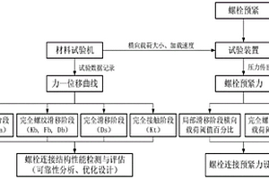 一種橫向載荷下螺栓連接階段性能檢測的試驗方法