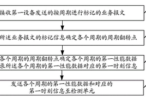 隨路性能檢測(cè)方法、裝置、設(shè)備及計(jì)算機(jī)可讀存儲(chǔ)介質(zhì)