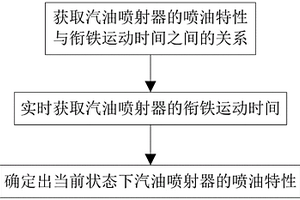 汽油噴射器性能檢測方法