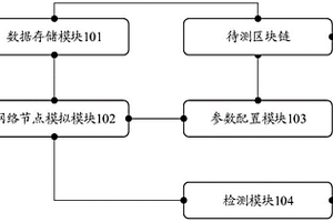 一種區(qū)塊鏈性能檢測系統(tǒng)