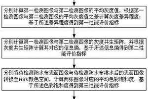 一種基于圖像識別的防水布性能檢測方法及系統(tǒng)