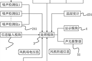 空調(diào)通風(fēng)系統(tǒng)性能檢測(cè)系統(tǒng)