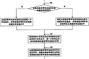 一種網(wǎng)絡(luò)性能檢測方法及設(shè)備