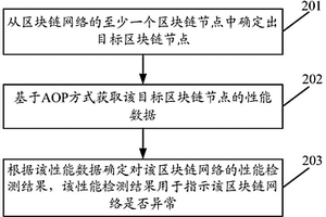 一種性能檢測方法、裝置、設(shè)備及介質(zhì)