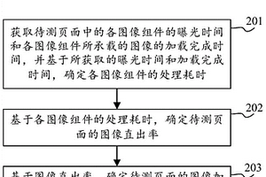 圖像加載性能檢測(cè)方法、裝置、電子設(shè)備和計(jì)算機(jī)介質(zhì)