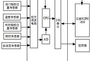 一種自動變速器的性能檢測、故障診斷測試系統(tǒng)