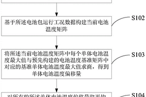 一種電池?zé)峁芾硐到y(tǒng)的性能檢測方法、裝置及系統(tǒng)