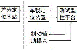 一種基于衛(wèi)星定位技術(shù)的農(nóng)機(jī)車輛制動性能檢測系統(tǒng)