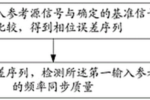 一種頻率同步性能檢測(cè)方法及裝置