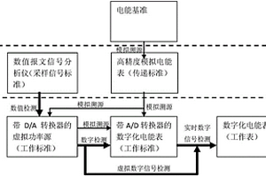 數(shù)字化電能計量性能檢測與溯源方法及閉環(huán)系統(tǒng)