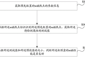 一種機(jī)頂盒wifi性能檢測方法和裝置