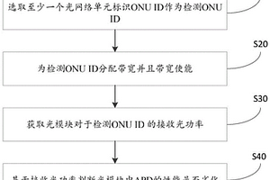 用于光模塊的APD性能檢測(cè)方法、裝置、光網(wǎng)絡(luò)及介質(zhì)