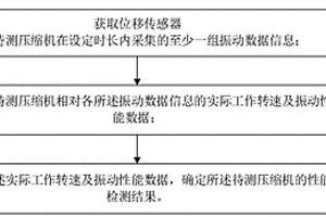 壓縮機(jī)性能檢測方法、裝置、計(jì)算機(jī)設(shè)備及存儲介質(zhì)