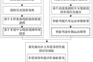 一種面向多場景的智能駕駛自主車道保持性能檢測方法