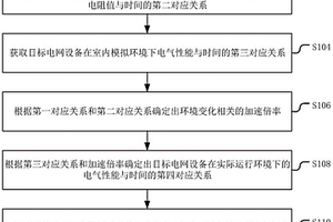 電網(wǎng)設(shè)備的電氣性能檢測(cè)方法、裝置、計(jì)算機(jī)設(shè)備和介質(zhì)