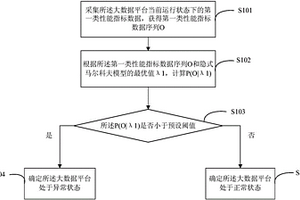 一種大數(shù)據(jù)平臺(tái)的性能檢測(cè)方法及裝置