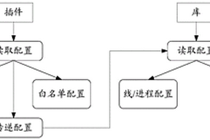 性能檢測(cè)工具實(shí)現(xiàn)方法、裝置、可讀存儲(chǔ)介質(zhì)及終端設(shè)備