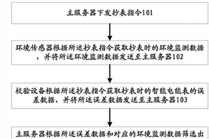 一種用電信息采集設(shè)備性能檢測(cè)方法及系統(tǒng)