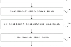 一種主機(jī)性能檢測(cè)方法、裝置、電子設(shè)備及存儲(chǔ)介質(zhì)