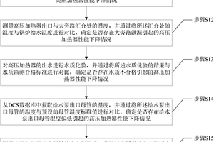 一種高壓加熱器性能檢測(cè)方法及系統(tǒng)