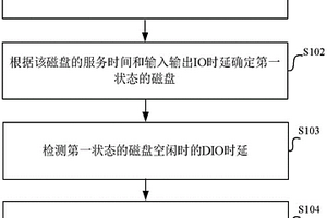 一種分布式文件系統(tǒng)中的磁盤性能檢測(cè)方法及裝置