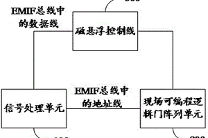 磁懸浮控制線的性能檢測(cè)裝置、方法及電子設(shè)備