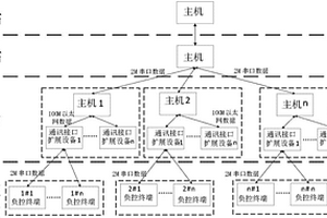 一種負荷控制系統(tǒng)的性能檢測方法及系統(tǒng)