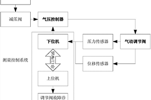 氣動調(diào)節(jié)閥機械性能檢測裝置及其檢測方法