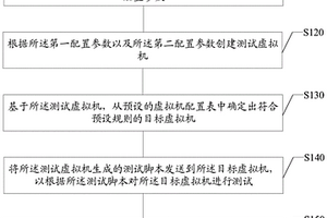 虛擬機性能檢測方法及裝置、電子設(shè)備、存儲介質(zhì)