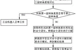 一種電控伺服設(shè)備性能檢測(cè)用集成測(cè)試系統(tǒng)及方法