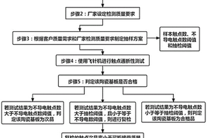 一種提高陶瓷基板性能檢測(cè)效率的抽樣方法