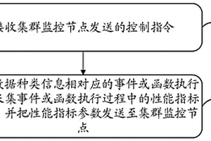 基于eBPF的微服務(wù)系統(tǒng)性能檢測(cè)方法、裝置和系統(tǒng)