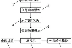 變速箱的實(shí)時(shí)基本性能檢測(cè)系統(tǒng)