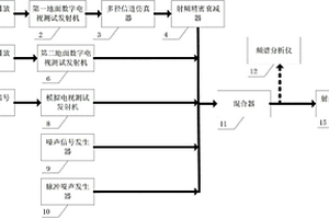 用于實驗(試驗)室環(huán)境下地面數(shù)字電視產(chǎn)品性能檢測的快速方法及射頻測試流庫