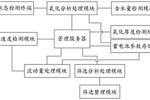 一種蓄電池生產(chǎn)加工用性能檢測(cè)分析系統(tǒng)