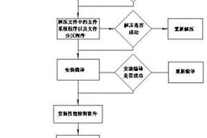 基于Linux系統(tǒng)下4K技術(shù)硬盤性能提升設(shè)定及性能檢測的方法