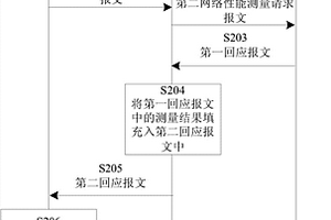 網(wǎng)絡(luò)性能檢測方法和網(wǎng)絡(luò)設(shè)備