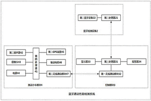 一種藍(lán)牙通話性能檢測(cè)系統(tǒng)