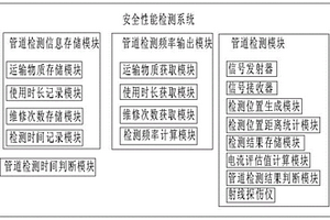 一種壓力管道的安全性能檢測(cè)系統(tǒng)及檢測(cè)方法