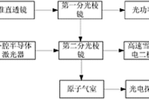 一種CPT原子鐘的VCSEL激光器性能檢測方法和系統(tǒng)