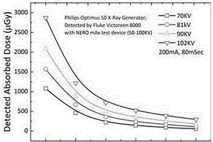 霜型材料對X線輻射防護(hù)性能檢測方法