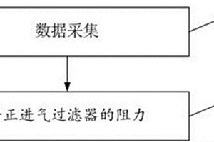 一種燃?xì)廨啓C(jī)進(jìn)氣過濾器的性能檢測分析方法