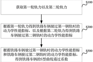 鐵路車輛曲線通過性能檢測方法、系統(tǒng)以及裝置