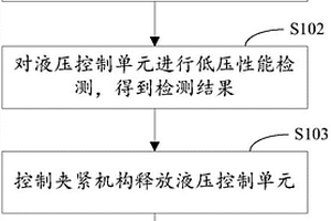 汽車ESC中液壓控制單元低壓性能檢測方法、裝置和系統(tǒng)