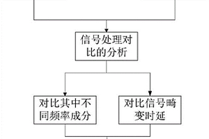 一種組合式電子互感器暫態(tài)傳變性能檢測(cè)系統(tǒng)及方法