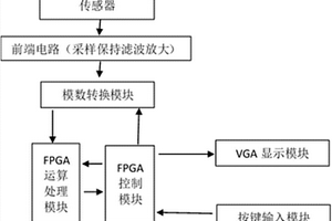 一種基于FPGA的傳感器性能檢測裝置